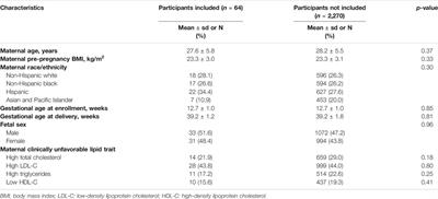 Placental Gene Co-expression Network for Maternal Plasma Lipids Revealed Enrichment of Inflammatory Response Pathways